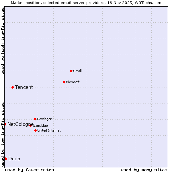 Market position of Tencent vs. Duda vs. NetCologne
