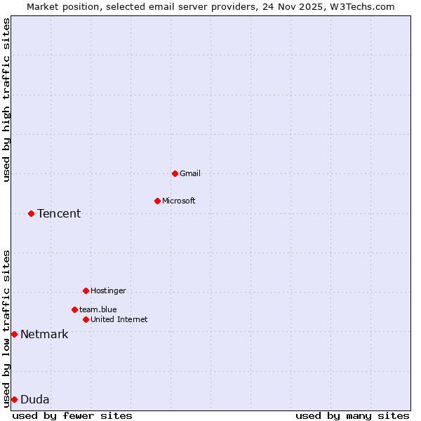 Market position of Tencent vs. Netmark vs. Duda