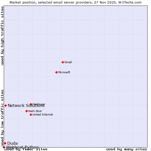 Market position of Network Solutions vs. Duda vs. Webhost Python