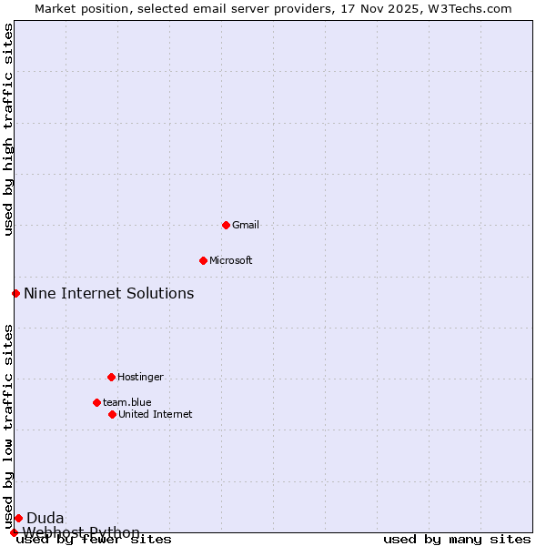 Market position of Duda vs. Nine Internet Solutions vs. Webhost Python