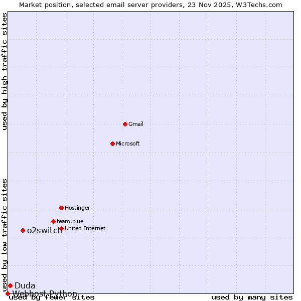 Market position of o2switch vs. Duda vs. Webhost Python