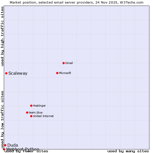 Market position of Scaleway vs. Duda vs. Webhost Python