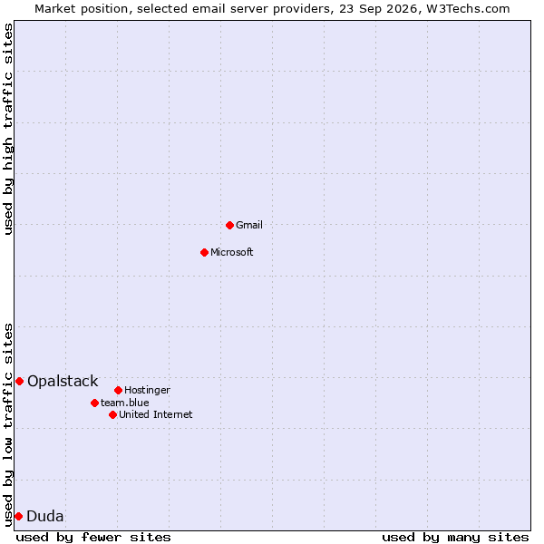 Market position of Opalstack vs. Duda