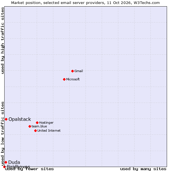 Market position of Opalstack vs. Duda vs. Raidboxes