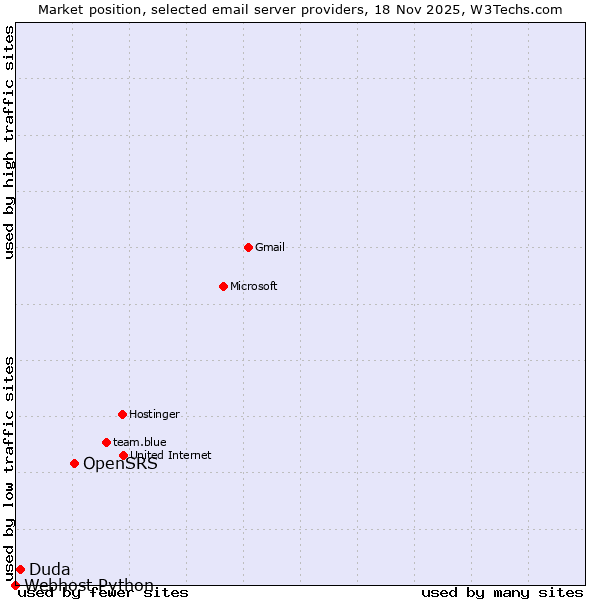 Market position of OpenSRS vs. Duda vs. Webhost Python