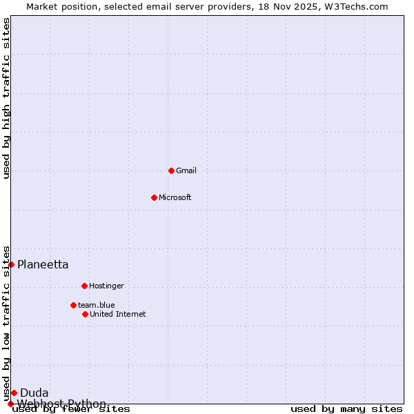 Market position of Duda vs. Planeetta vs. Webhost Python