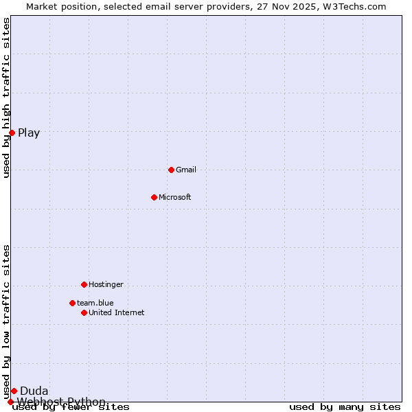 Market position of Duda vs. Play vs. Webhost Python
