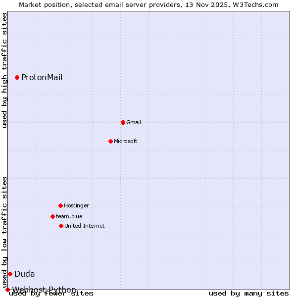 Market position of ProtonMail vs. Duda vs. Webhost Python