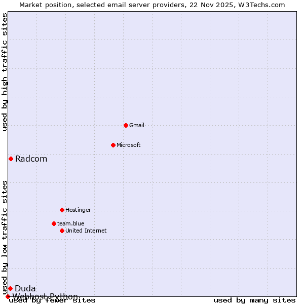 Market position of Radcom vs. Duda vs. Webhost Python