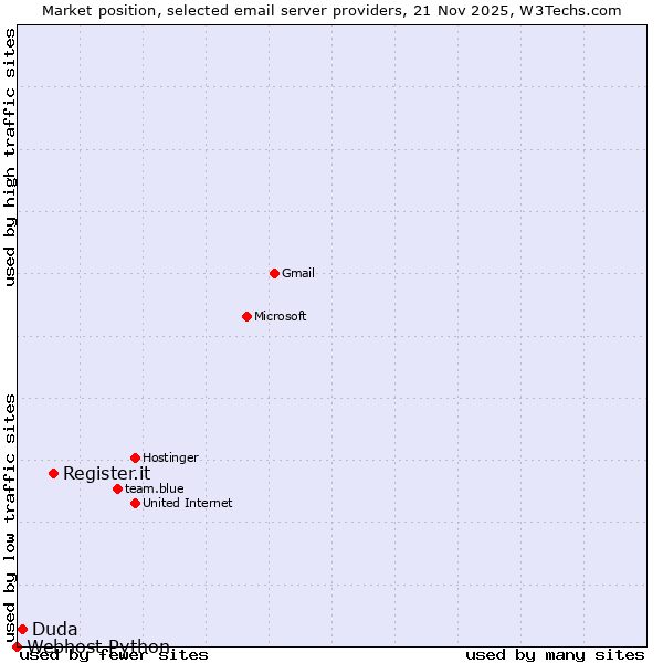Market position of Register.it vs. Duda vs. Webhost Python