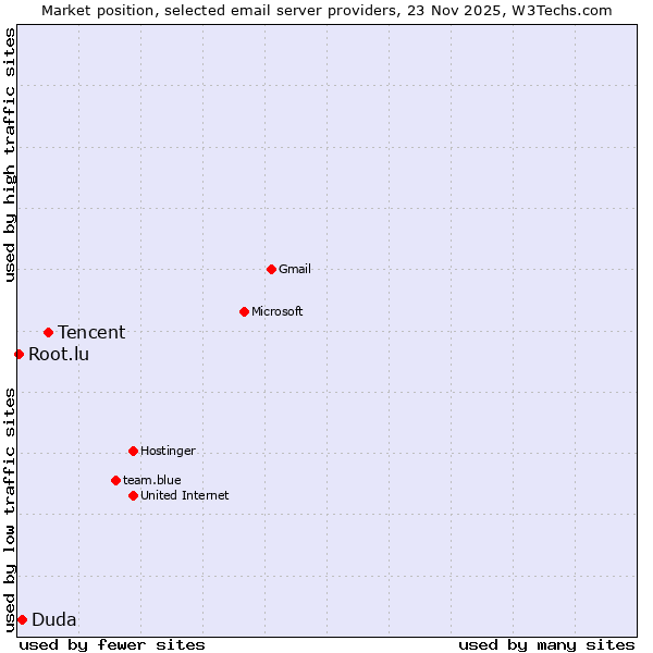 Market position of Tencent vs. Duda vs. Root.lu