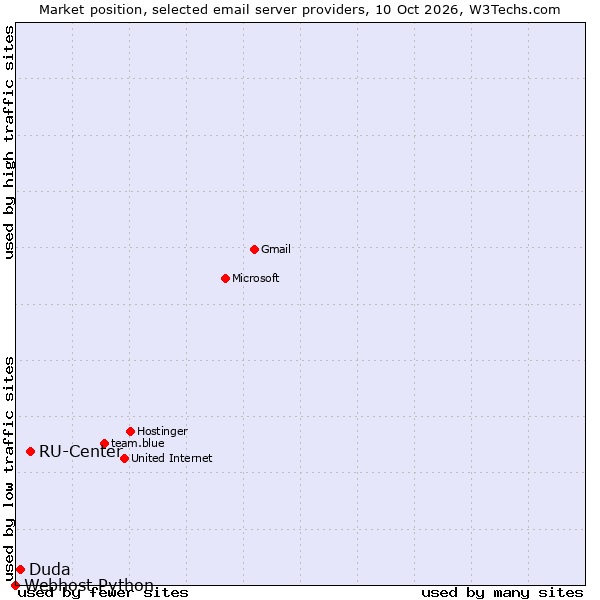 Market position of RU-Center vs. Duda vs. Webhost Python