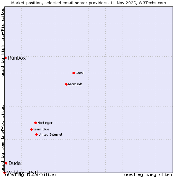 Market position of Duda vs. Runbox vs. Webhost Python