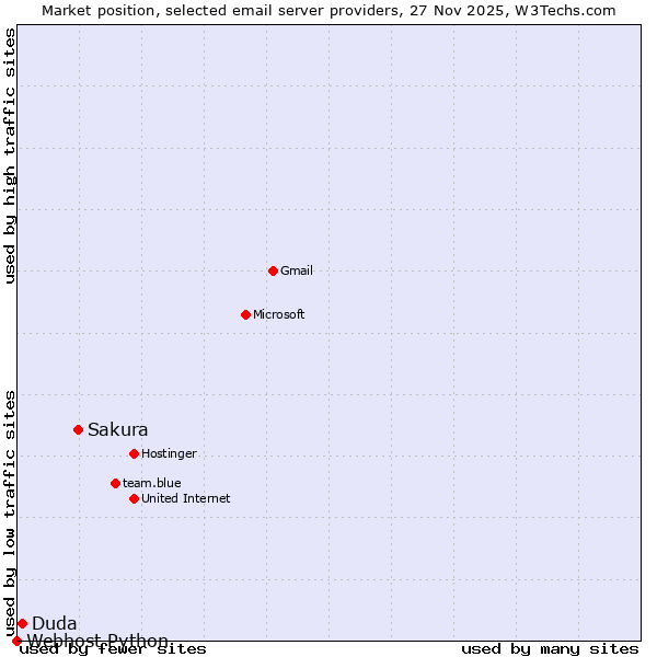Market position of Sakura vs. Duda vs. Webhost Python