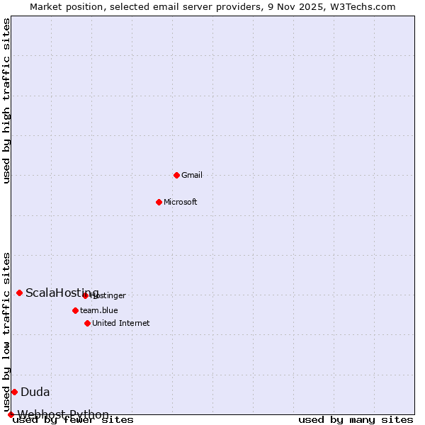 Market position of ScalaHosting vs. Duda vs. Webhost Python