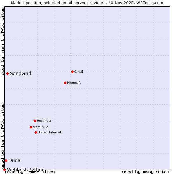 Market position of SendGrid vs. Duda vs. Webhost Python