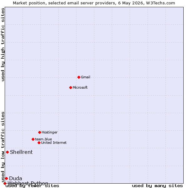 Market position of Shellrent vs. Duda vs. Webhost Python