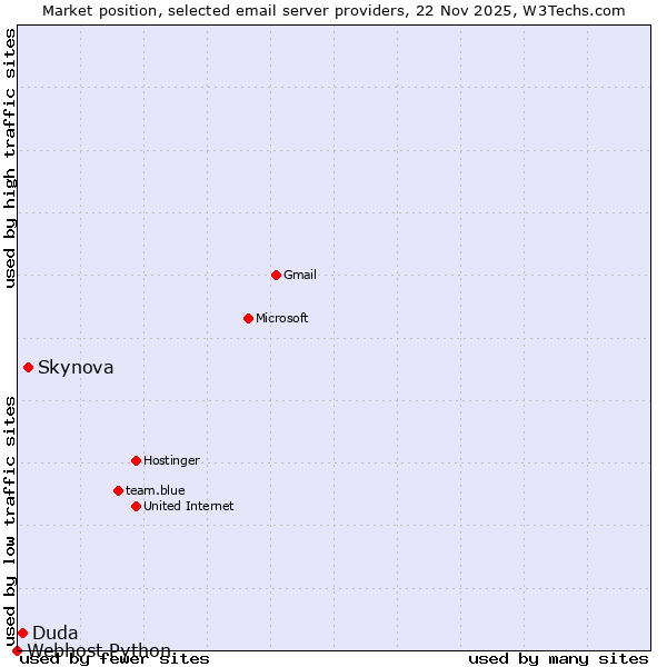 Market position of Skynova vs. Duda vs. Webhost Python
