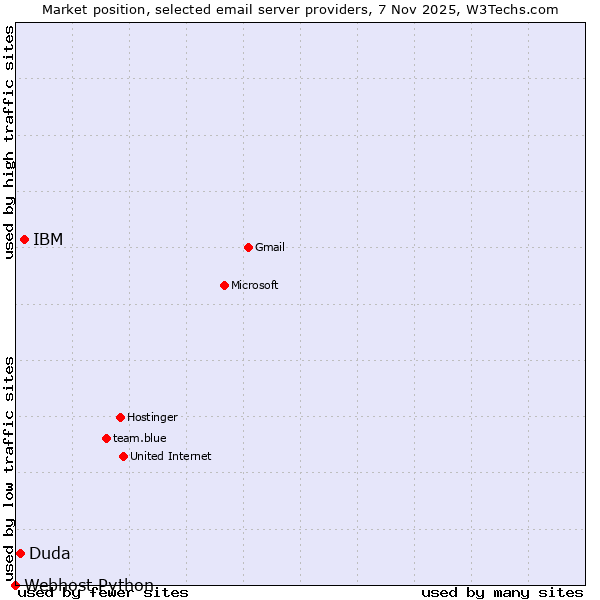 Market position of IBM vs. Duda vs. Webhost Python
