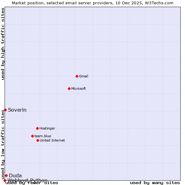 Market position of Duda vs. Soverin vs. Webhost Python