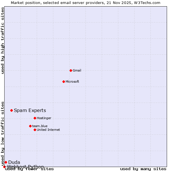 Market position of Spam Experts vs. Duda vs. Webhost Python
