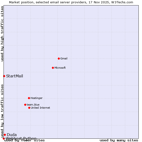 Market position of Duda vs. StartMail vs. Webhost Python
