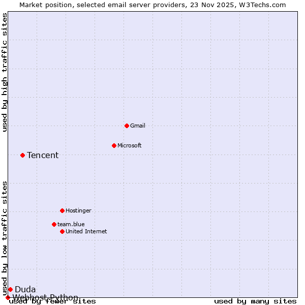 Market position of Tencent vs. Duda vs. Webhost Python