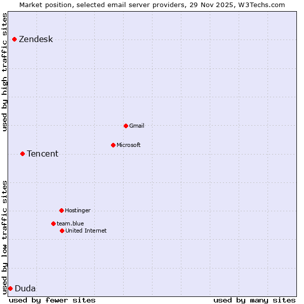 Market position of Tencent vs. Zendesk vs. Duda