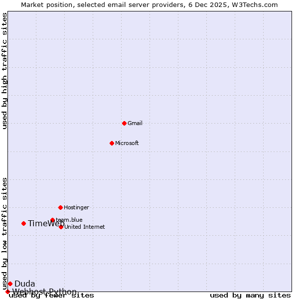 Market position of TimeWeb vs. Duda vs. Webhost Python