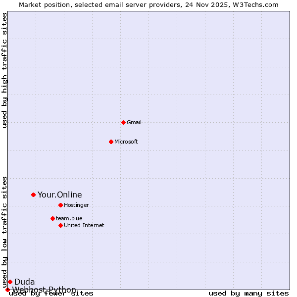 Market position of Your.Online vs. Duda vs. Webhost Python