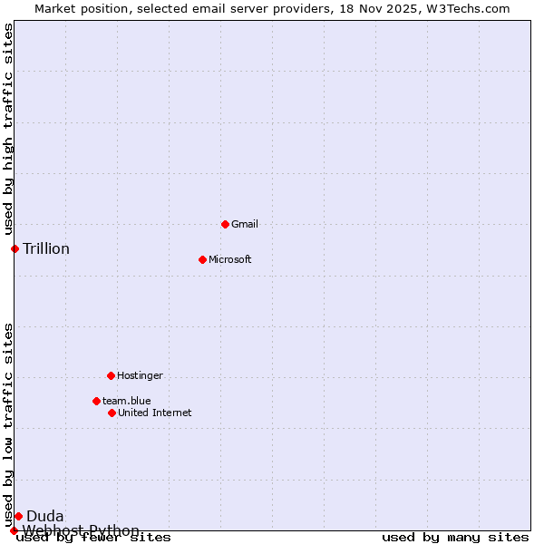 Market position of Duda vs. Trillion vs. Webhost Python