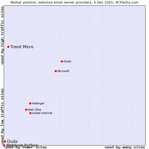 Market position of Trend Micro vs. Duda vs. Webhost Python
