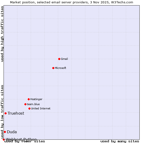 Market position of Truehost vs. Duda vs. Webhost Python