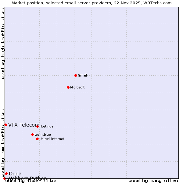 Market position of Duda vs. VTX Telecom vs. Webhost Python