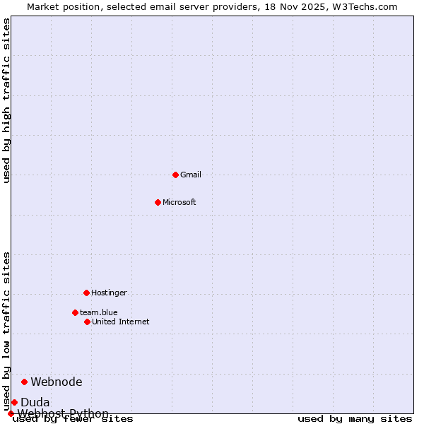 Market position of Webnode vs. Duda vs. Webhost Python
