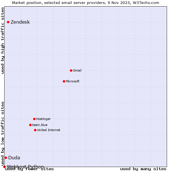 Market position of Zendesk vs. Duda vs. Webhost Python
