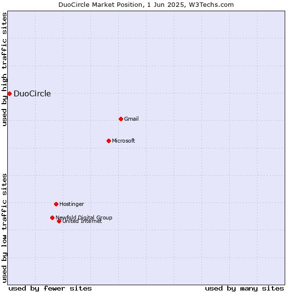 Market position of DuoCircle