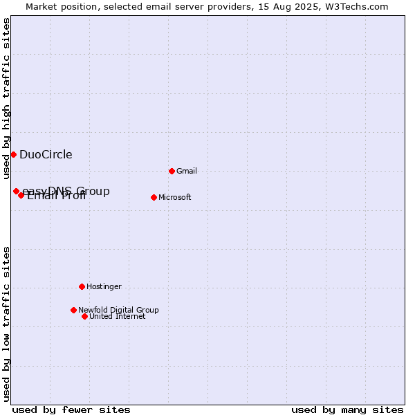 Market position of Email Profi vs. easyDNS Group vs. DuoCircle