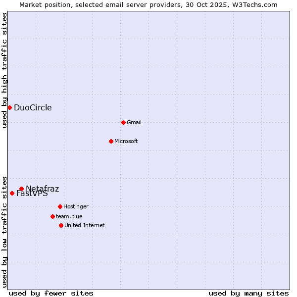 Market position of Netafraz vs. FastVPS vs. DuoCircle