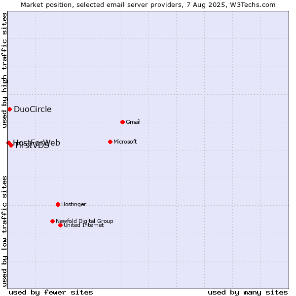 Market position of FirstVDS vs. DuoCircle vs. HostForWeb