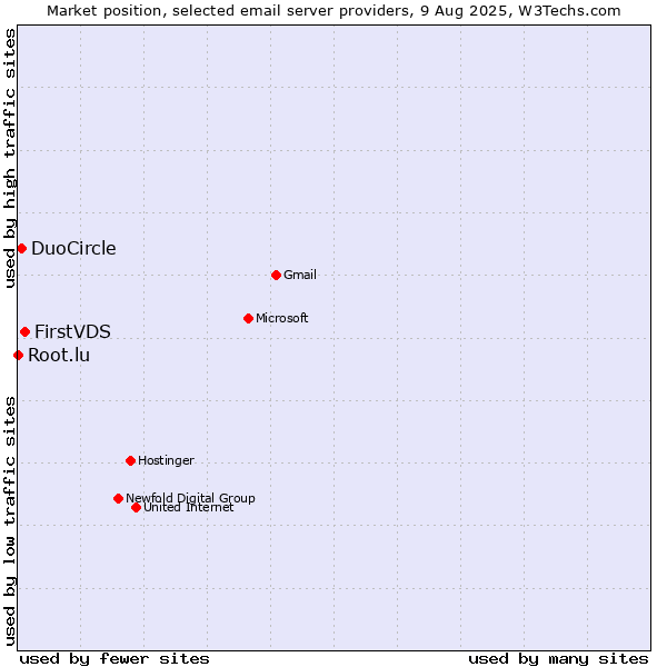 Market position of FirstVDS vs. DuoCircle vs. Root.lu