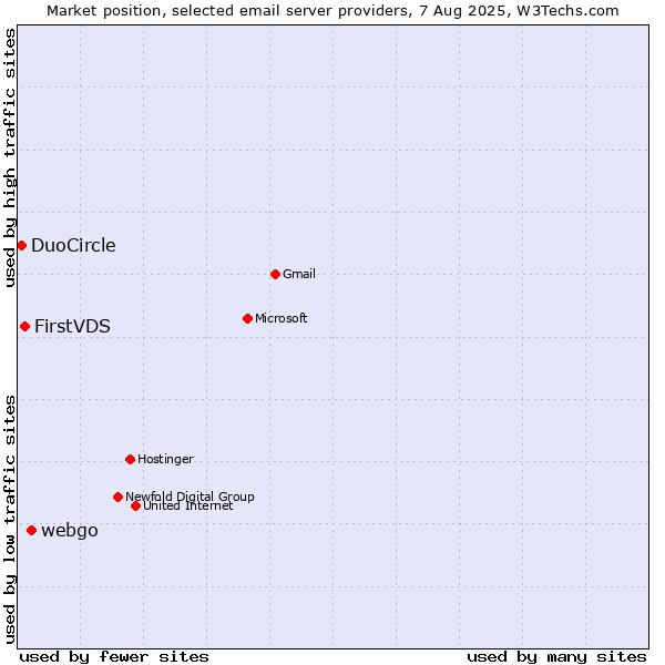 Market position of webgo vs. FirstVDS vs. DuoCircle