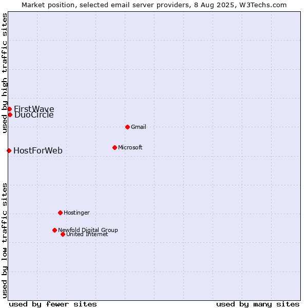 Market position of DuoCircle vs. FirstWave vs. HostForWeb