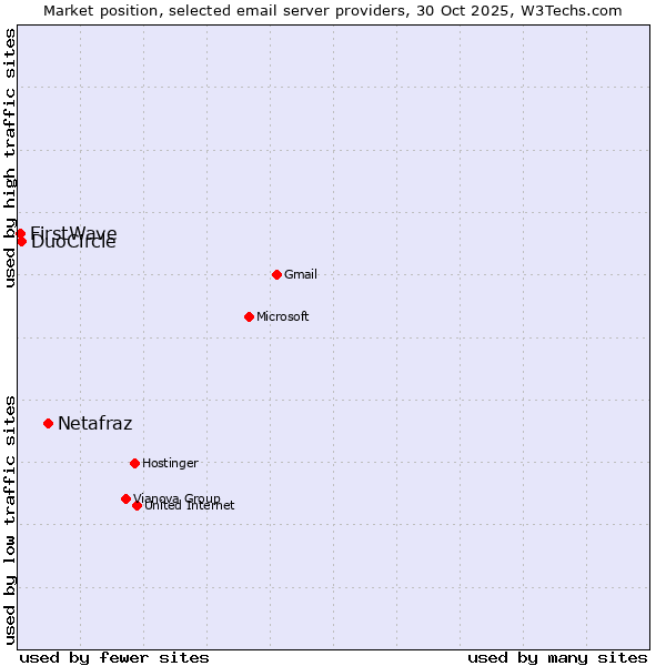 Market position of Netafraz vs. DuoCircle vs. FirstWave