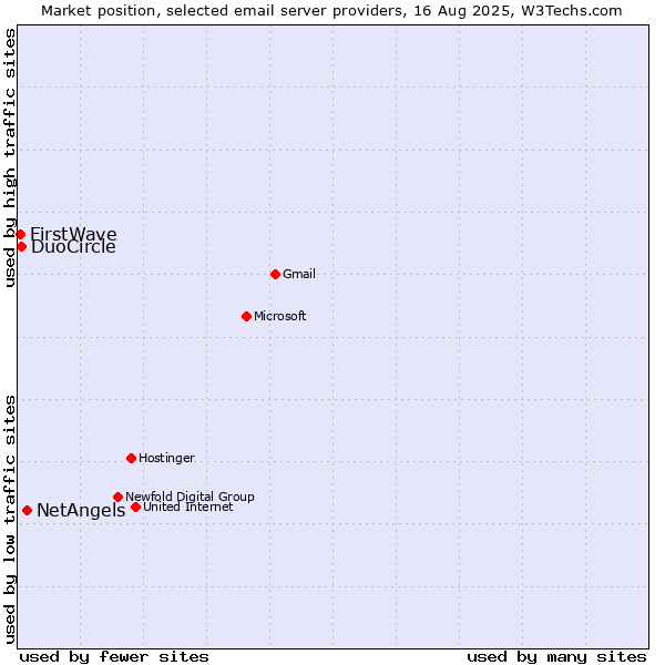 Market position of NetAngels vs. DuoCircle vs. FirstWave
