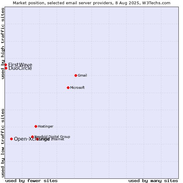 Market position of Open-Xchange vs. DuoCircle vs. FirstWave