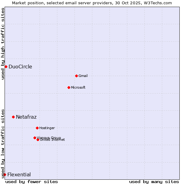 Market position of Netafraz vs. DuoCircle vs. Flexential