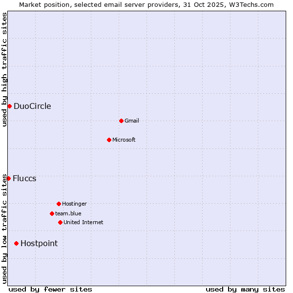 Market position of Hostpoint vs. DuoCircle vs. Fluccs
