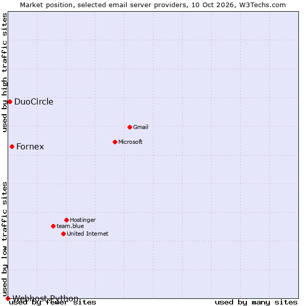 Market position of Fornex vs. DuoCircle vs. Webhost Python