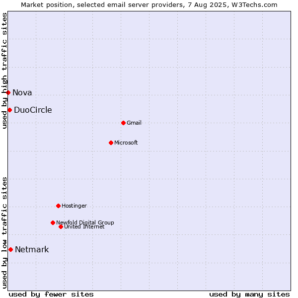 Market position of Netmark vs. DuoCircle vs. Nova